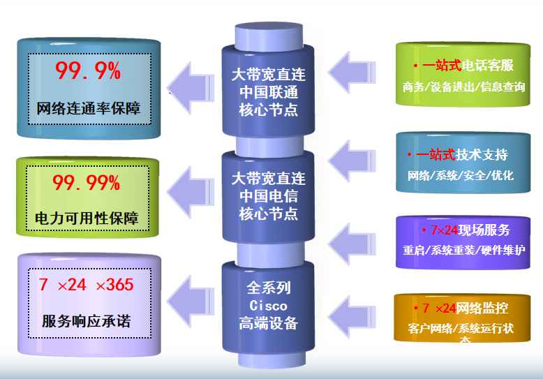 教育网机房网络